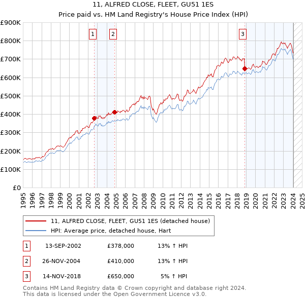 11, ALFRED CLOSE, FLEET, GU51 1ES: Price paid vs HM Land Registry's House Price Index