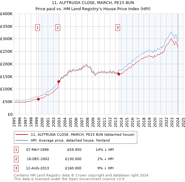 11, ALFTRUDA CLOSE, MARCH, PE15 8UN: Price paid vs HM Land Registry's House Price Index
