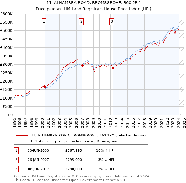11, ALHAMBRA ROAD, BROMSGROVE, B60 2RY: Price paid vs HM Land Registry's House Price Index