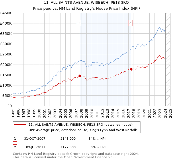 11, ALL SAINTS AVENUE, WISBECH, PE13 3RQ: Price paid vs HM Land Registry's House Price Index