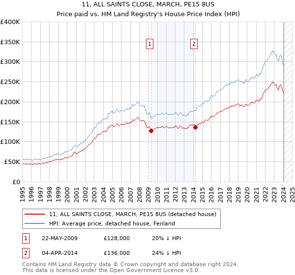 11, ALL SAINTS CLOSE, MARCH, PE15 8US: Price paid vs HM Land Registry's House Price Index