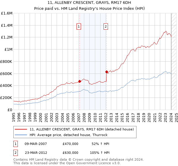 11, ALLENBY CRESCENT, GRAYS, RM17 6DH: Price paid vs HM Land Registry's House Price Index