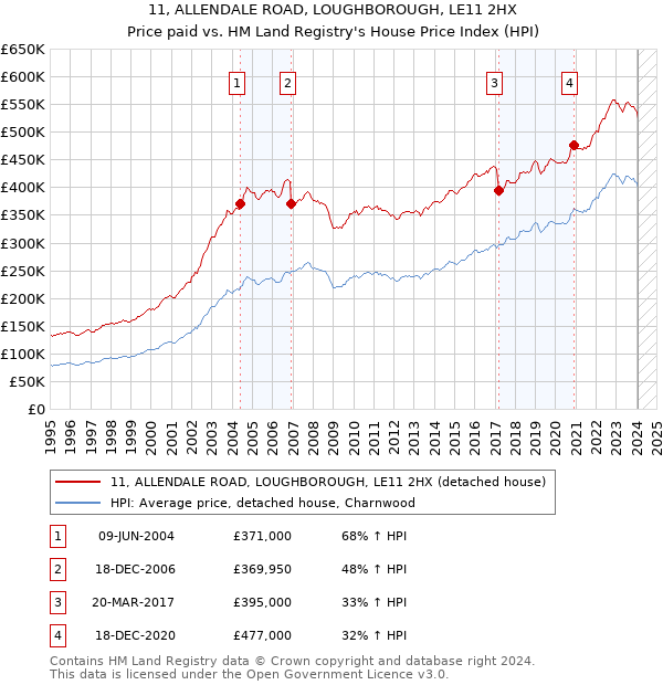 11, ALLENDALE ROAD, LOUGHBOROUGH, LE11 2HX: Price paid vs HM Land Registry's House Price Index
