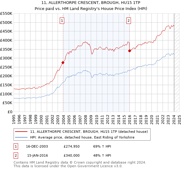 11, ALLERTHORPE CRESCENT, BROUGH, HU15 1TP: Price paid vs HM Land Registry's House Price Index
