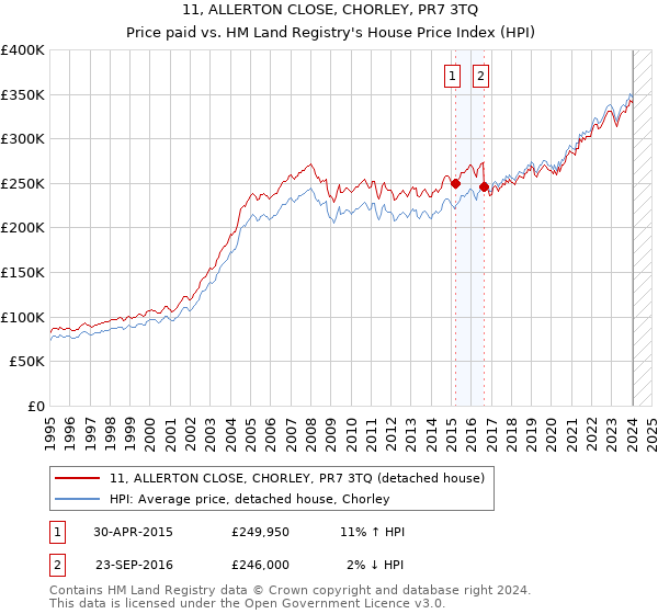 11, ALLERTON CLOSE, CHORLEY, PR7 3TQ: Price paid vs HM Land Registry's House Price Index