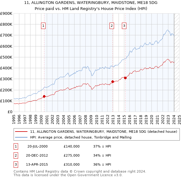 11, ALLINGTON GARDENS, WATERINGBURY, MAIDSTONE, ME18 5DG: Price paid vs HM Land Registry's House Price Index