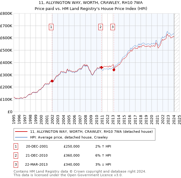 11, ALLYINGTON WAY, WORTH, CRAWLEY, RH10 7WA: Price paid vs HM Land Registry's House Price Index