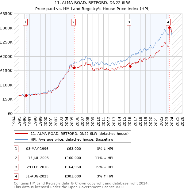 11, ALMA ROAD, RETFORD, DN22 6LW: Price paid vs HM Land Registry's House Price Index