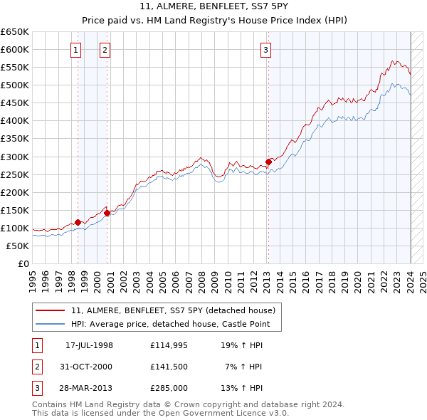 11, ALMERE, BENFLEET, SS7 5PY: Price paid vs HM Land Registry's House Price Index