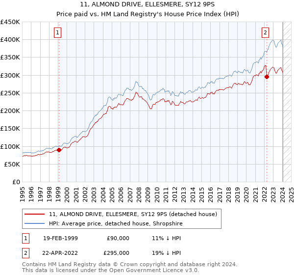 11, ALMOND DRIVE, ELLESMERE, SY12 9PS: Price paid vs HM Land Registry's House Price Index