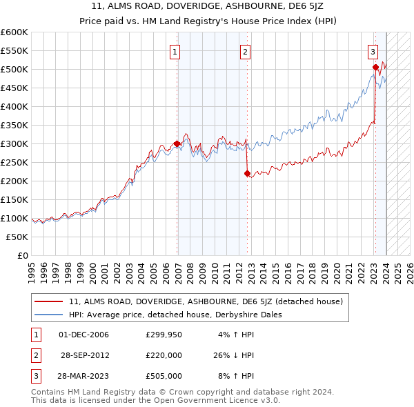 11, ALMS ROAD, DOVERIDGE, ASHBOURNE, DE6 5JZ: Price paid vs HM Land Registry's House Price Index