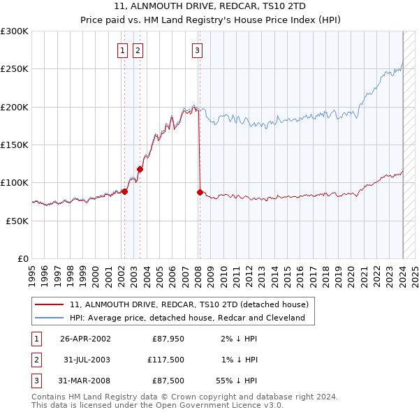 11, ALNMOUTH DRIVE, REDCAR, TS10 2TD: Price paid vs HM Land Registry's House Price Index
