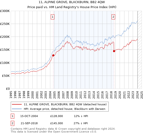 11, ALPINE GROVE, BLACKBURN, BB2 4QW: Price paid vs HM Land Registry's House Price Index