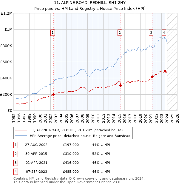 11, ALPINE ROAD, REDHILL, RH1 2HY: Price paid vs HM Land Registry's House Price Index