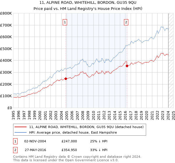 11, ALPINE ROAD, WHITEHILL, BORDON, GU35 9QU: Price paid vs HM Land Registry's House Price Index