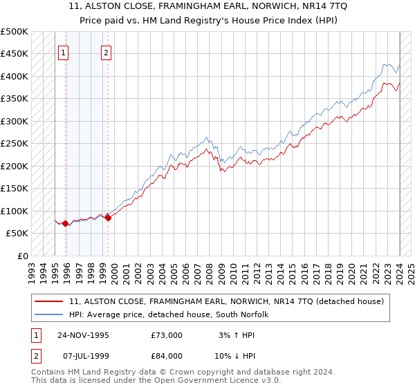 11, ALSTON CLOSE, FRAMINGHAM EARL, NORWICH, NR14 7TQ: Price paid vs HM Land Registry's House Price Index