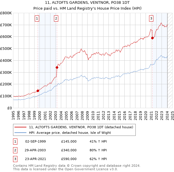 11, ALTOFTS GARDENS, VENTNOR, PO38 1DT: Price paid vs HM Land Registry's House Price Index