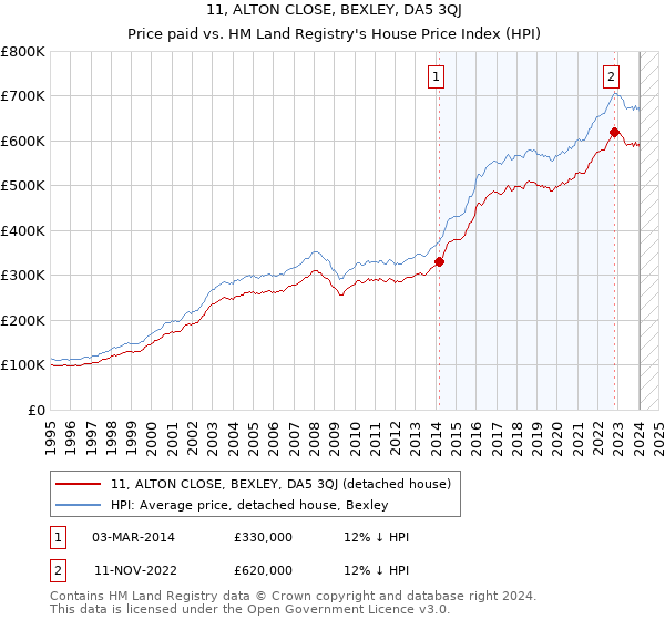 11, ALTON CLOSE, BEXLEY, DA5 3QJ: Price paid vs HM Land Registry's House Price Index