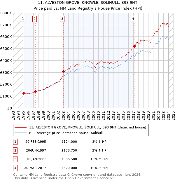 11, ALVESTON GROVE, KNOWLE, SOLIHULL, B93 9NT: Price paid vs HM Land Registry's House Price Index