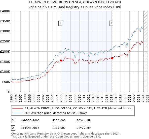 11, ALWEN DRIVE, RHOS ON SEA, COLWYN BAY, LL28 4YB: Price paid vs HM Land Registry's House Price Index
