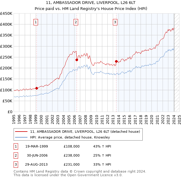 11, AMBASSADOR DRIVE, LIVERPOOL, L26 6LT: Price paid vs HM Land Registry's House Price Index