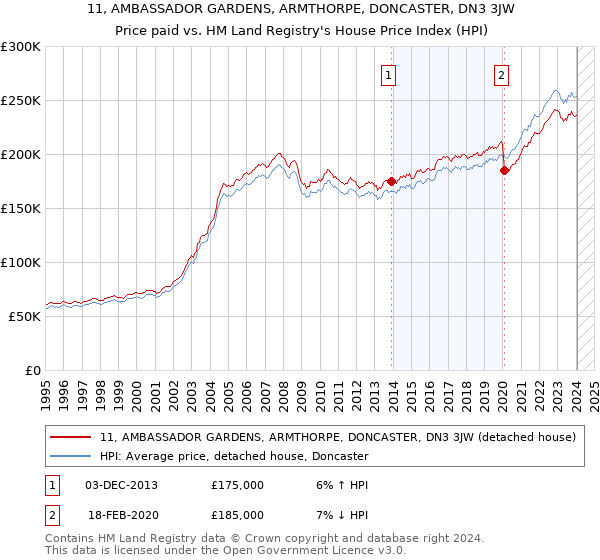 11, AMBASSADOR GARDENS, ARMTHORPE, DONCASTER, DN3 3JW: Price paid vs HM Land Registry's House Price Index
