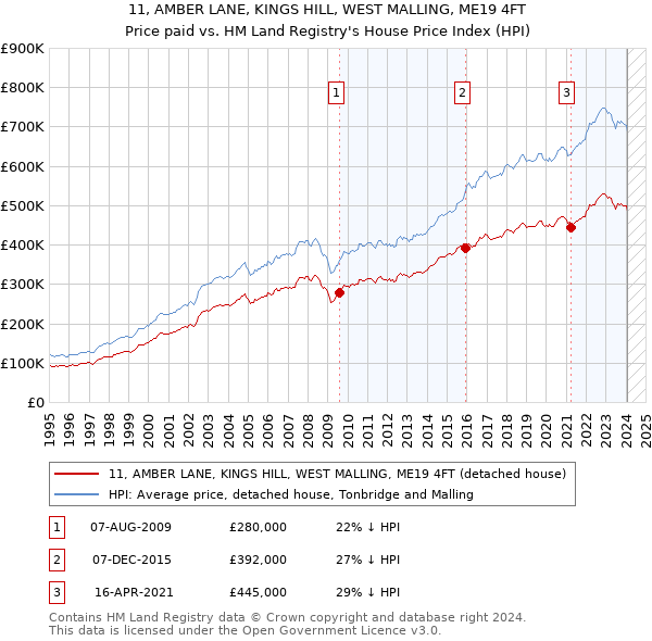 11, AMBER LANE, KINGS HILL, WEST MALLING, ME19 4FT: Price paid vs HM Land Registry's House Price Index