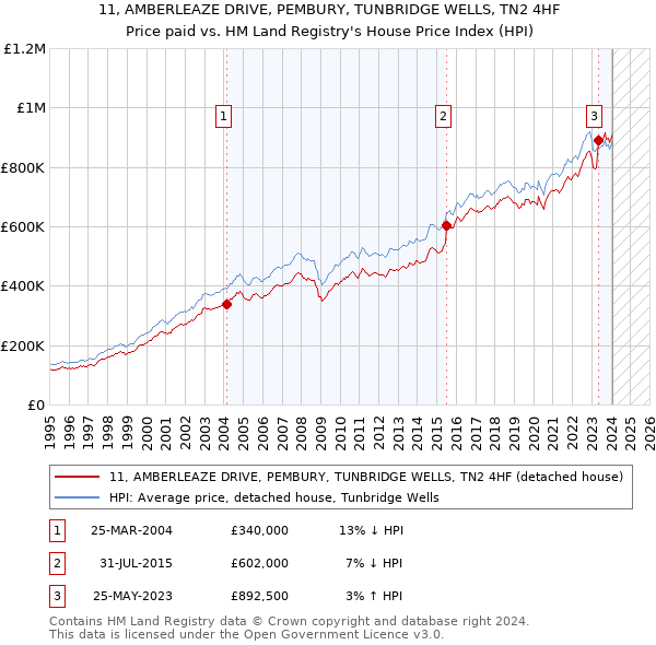 11, AMBERLEAZE DRIVE, PEMBURY, TUNBRIDGE WELLS, TN2 4HF: Price paid vs HM Land Registry's House Price Index