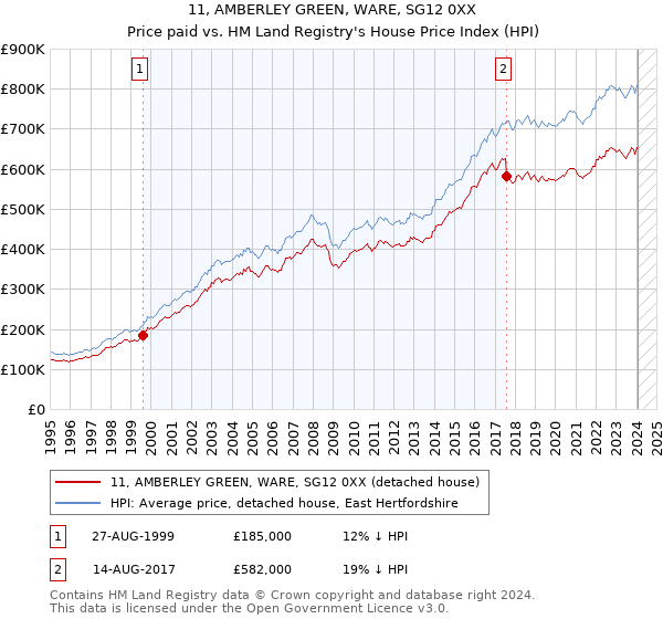 11, AMBERLEY GREEN, WARE, SG12 0XX: Price paid vs HM Land Registry's House Price Index