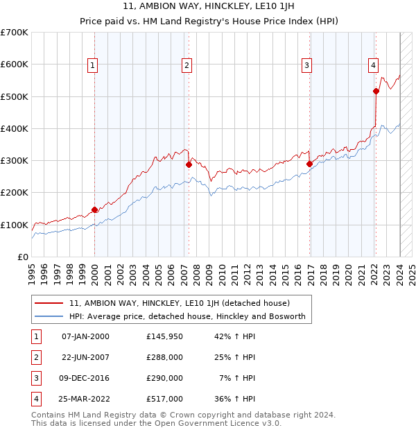11, AMBION WAY, HINCKLEY, LE10 1JH: Price paid vs HM Land Registry's House Price Index