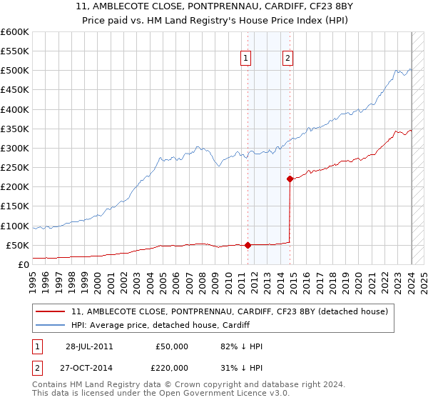 11, AMBLECOTE CLOSE, PONTPRENNAU, CARDIFF, CF23 8BY: Price paid vs HM Land Registry's House Price Index