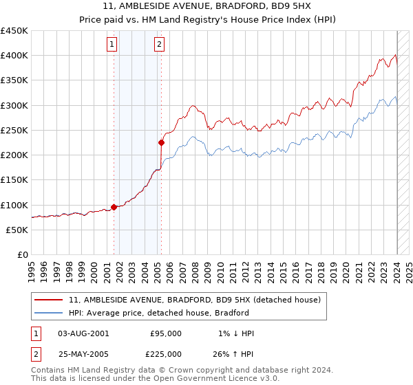 11, AMBLESIDE AVENUE, BRADFORD, BD9 5HX: Price paid vs HM Land Registry's House Price Index