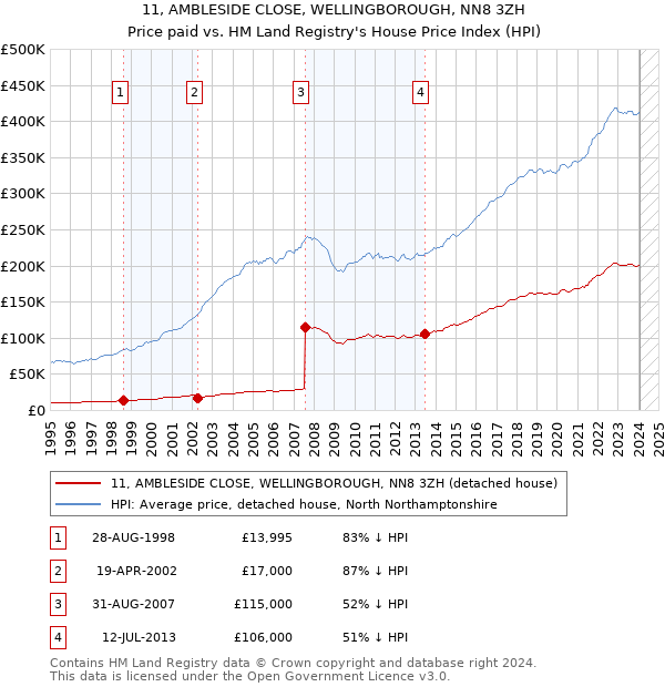 11, AMBLESIDE CLOSE, WELLINGBOROUGH, NN8 3ZH: Price paid vs HM Land Registry's House Price Index