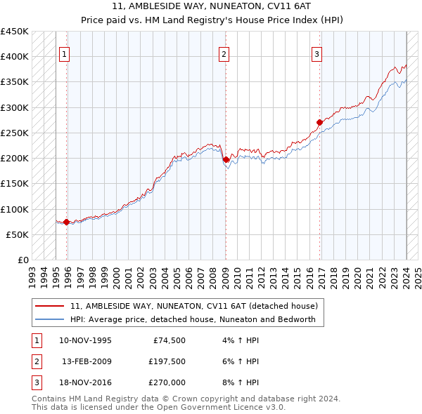 11, AMBLESIDE WAY, NUNEATON, CV11 6AT: Price paid vs HM Land Registry's House Price Index