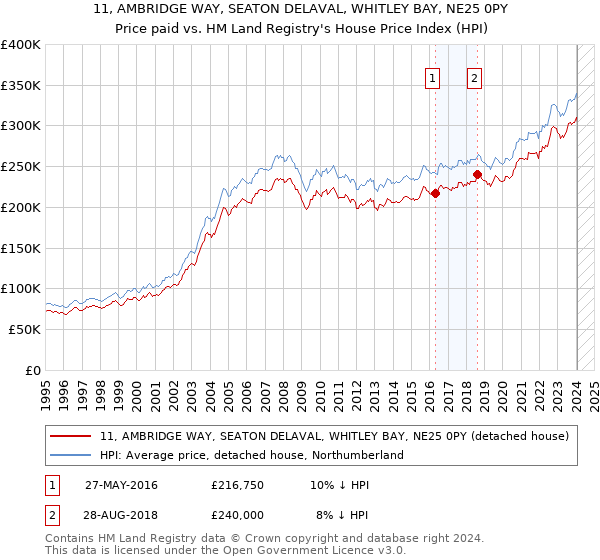 11, AMBRIDGE WAY, SEATON DELAVAL, WHITLEY BAY, NE25 0PY: Price paid vs HM Land Registry's House Price Index