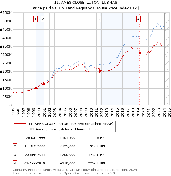 11, AMES CLOSE, LUTON, LU3 4AS: Price paid vs HM Land Registry's House Price Index