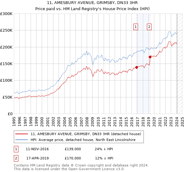 11, AMESBURY AVENUE, GRIMSBY, DN33 3HR: Price paid vs HM Land Registry's House Price Index