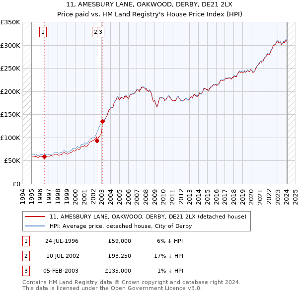 11, AMESBURY LANE, OAKWOOD, DERBY, DE21 2LX: Price paid vs HM Land Registry's House Price Index