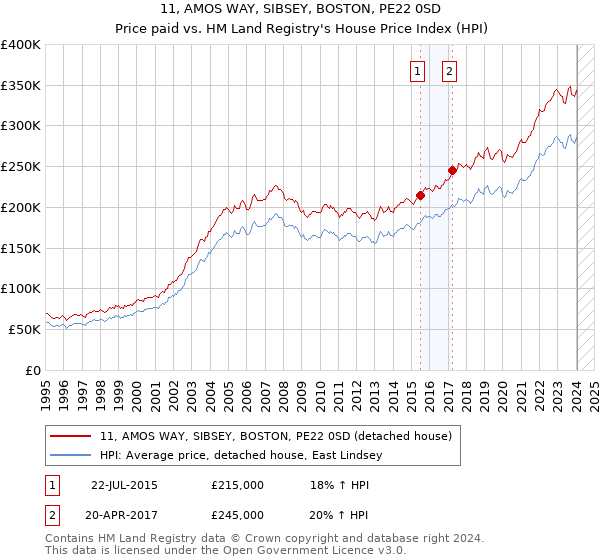 11, AMOS WAY, SIBSEY, BOSTON, PE22 0SD: Price paid vs HM Land Registry's House Price Index