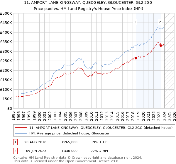 11, AMPORT LANE KINGSWAY, QUEDGELEY, GLOUCESTER, GL2 2GG: Price paid vs HM Land Registry's House Price Index