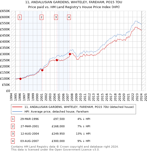 11, ANDALUSIAN GARDENS, WHITELEY, FAREHAM, PO15 7DU: Price paid vs HM Land Registry's House Price Index