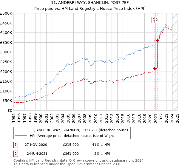 11, ANDERRI WAY, SHANKLIN, PO37 7EF: Price paid vs HM Land Registry's House Price Index