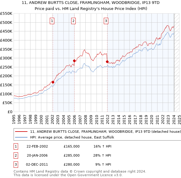 11, ANDREW BURTTS CLOSE, FRAMLINGHAM, WOODBRIDGE, IP13 9TD: Price paid vs HM Land Registry's House Price Index