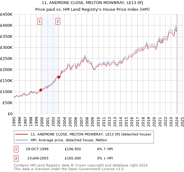 11, ANEMONE CLOSE, MELTON MOWBRAY, LE13 0FJ: Price paid vs HM Land Registry's House Price Index
