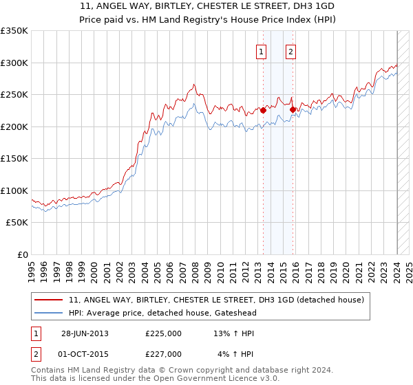 11, ANGEL WAY, BIRTLEY, CHESTER LE STREET, DH3 1GD: Price paid vs HM Land Registry's House Price Index