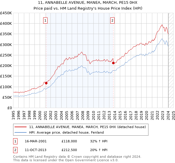 11, ANNABELLE AVENUE, MANEA, MARCH, PE15 0HX: Price paid vs HM Land Registry's House Price Index