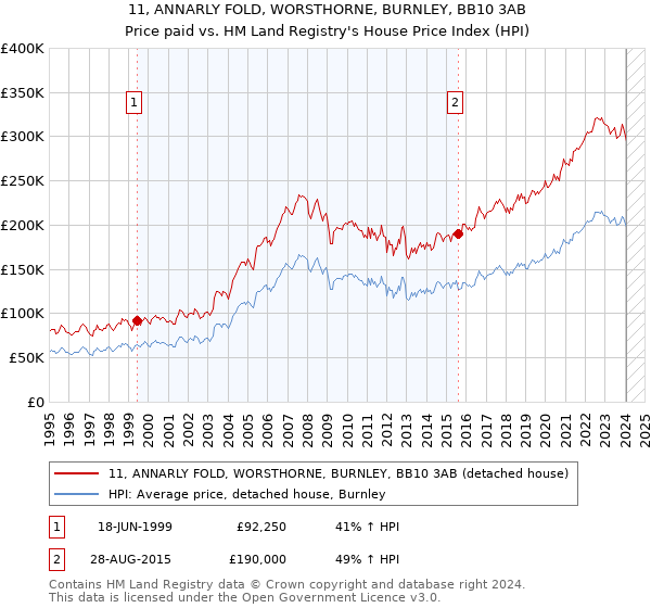 11, ANNARLY FOLD, WORSTHORNE, BURNLEY, BB10 3AB: Price paid vs HM Land Registry's House Price Index