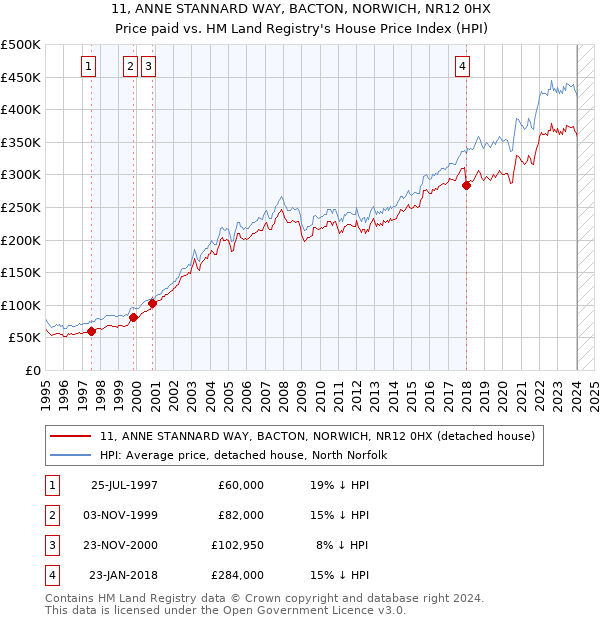 11, ANNE STANNARD WAY, BACTON, NORWICH, NR12 0HX: Price paid vs HM Land Registry's House Price Index