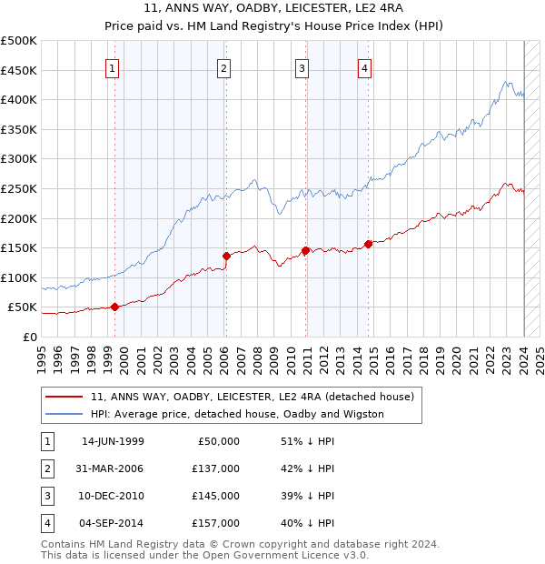 11, ANNS WAY, OADBY, LEICESTER, LE2 4RA: Price paid vs HM Land Registry's House Price Index