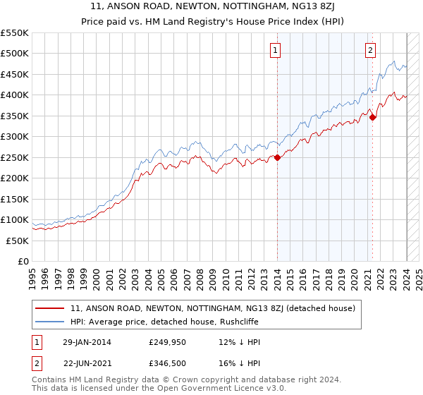 11, ANSON ROAD, NEWTON, NOTTINGHAM, NG13 8ZJ: Price paid vs HM Land Registry's House Price Index